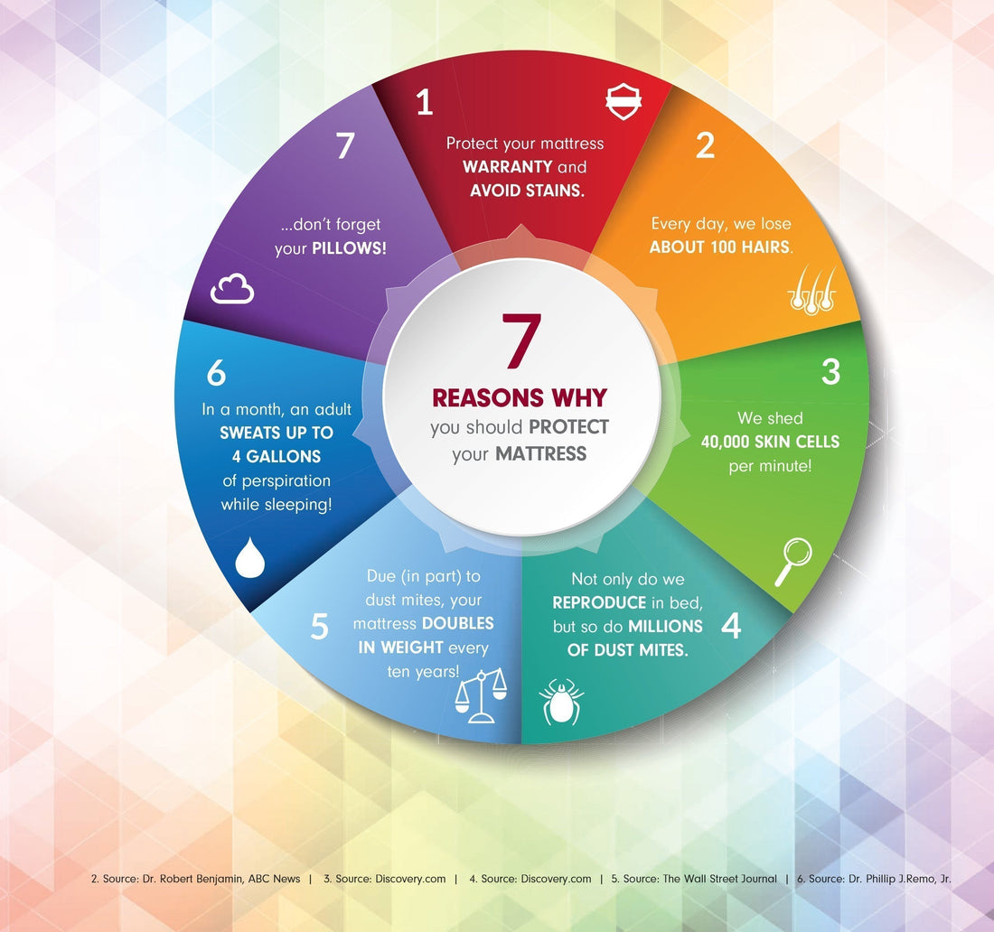 The 5 Biggest Advantages of Using a Mattress Protector